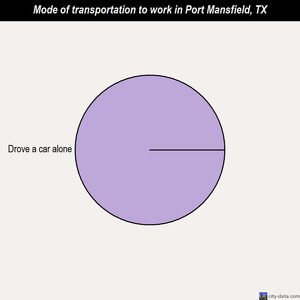 Port Mansfield mode of transportation to work chart