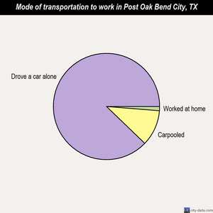 Post Oak Bend City mode of transportation to work chart