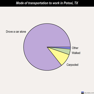 Potosi mode of transportation to work chart