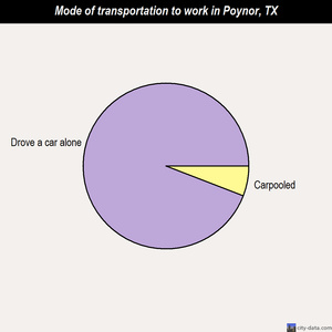 Poynor mode of transportation to work chart