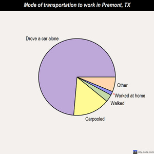 Premont mode of transportation to work chart