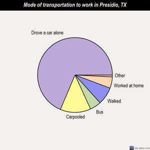 Presidio mode of transportation to work chart
