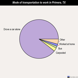 Primera mode of transportation to work chart