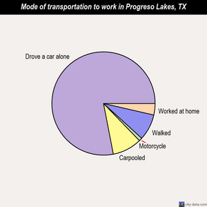 Progreso Lakes mode of transportation to work chart