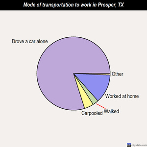 Prosper mode of transportation to work chart