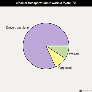 Pyote mode of transportation to work chart