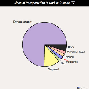 Quanah mode of transportation to work chart