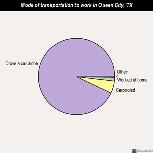 Queen City mode of transportation to work chart