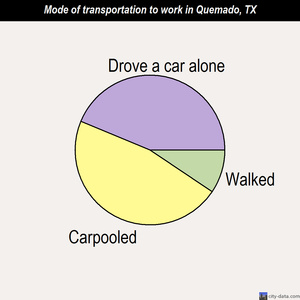 Quemado mode of transportation to work chart