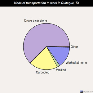 Quitaque mode of transportation to work chart