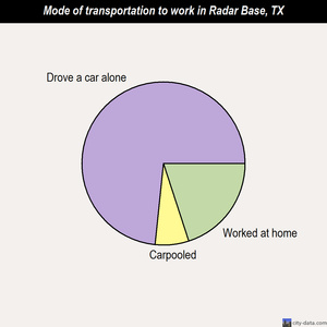Radar Base mode of transportation to work chart