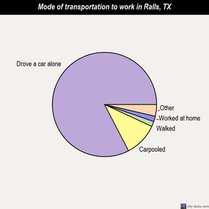 Ralls mode of transportation to work chart