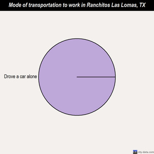 Ranchitos Las Lomas mode of transportation to work chart