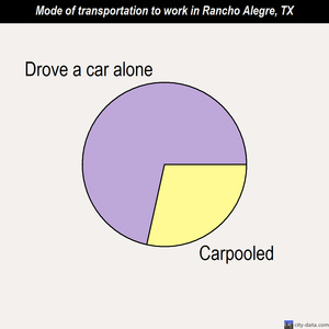 Rancho Alegre mode of transportation to work chart