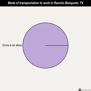 Rancho Banquete mode of transportation to work chart