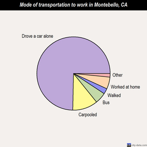 Montebello mode of transportation to work chart