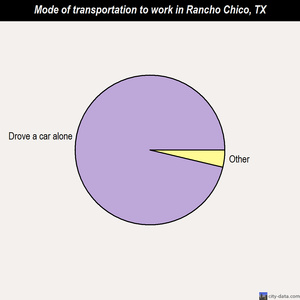 Rancho Chico mode of transportation to work chart