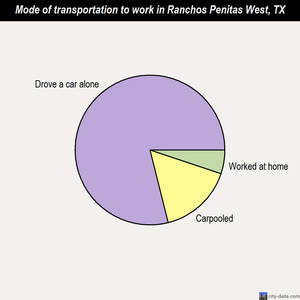 Ranchos Penitas West mode of transportation to work chart