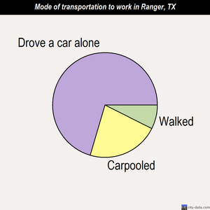 Ranger mode of transportation to work chart