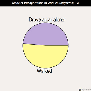 Rangerville mode of transportation to work chart