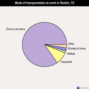 Rankin mode of transportation to work chart