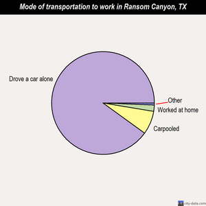 Ransom Canyon mode of transportation to work chart