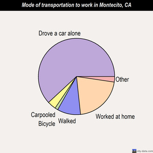 Montecito mode of transportation to work chart