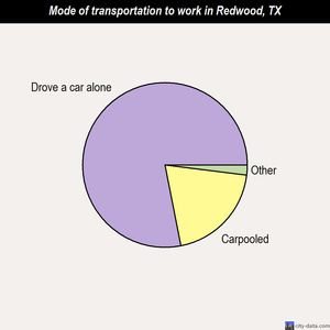 Redwood mode of transportation to work chart