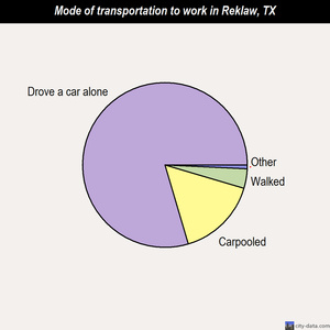 Reklaw mode of transportation to work chart