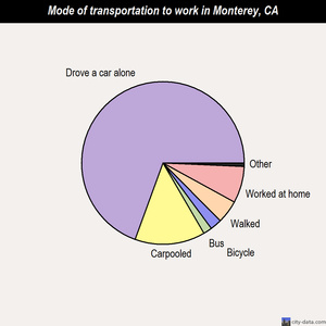 Monterey mode of transportation to work chart