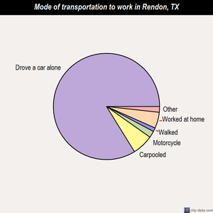 Rendon mode of transportation to work chart