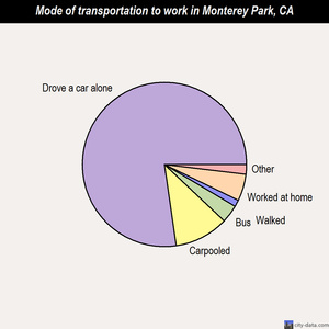 Monterey Park mode of transportation to work chart