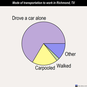 Richmond mode of transportation to work chart