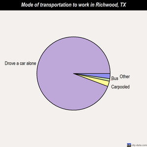 Richwood mode of transportation to work chart