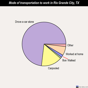 Rio Grande City mode of transportation to work chart