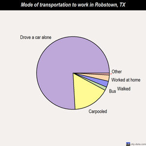 Robstown mode of transportation to work chart