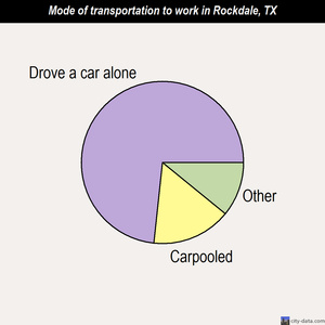 Rockdale mode of transportation to work chart