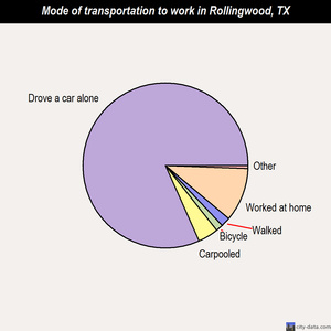 Rollingwood mode of transportation to work chart