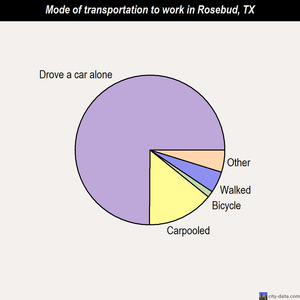 Rosebud mode of transportation to work chart