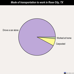 Rose City mode of transportation to work chart