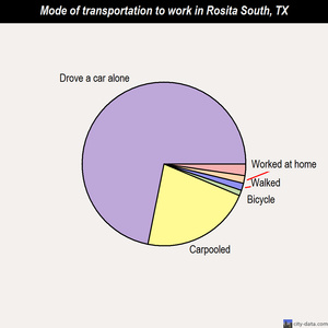 Rosita South mode of transportation to work chart