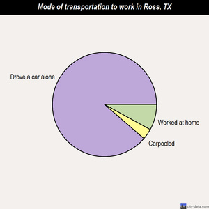 Ross mode of transportation to work chart
