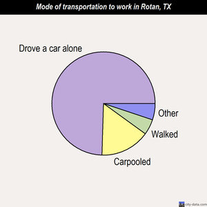 Rotan mode of transportation to work chart