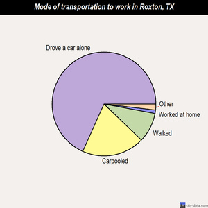 Roxton mode of transportation to work chart