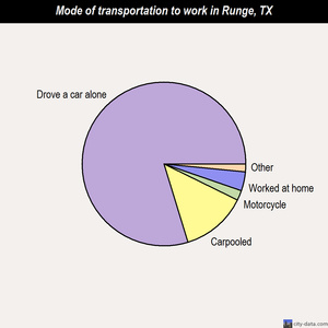 Runge mode of transportation to work chart