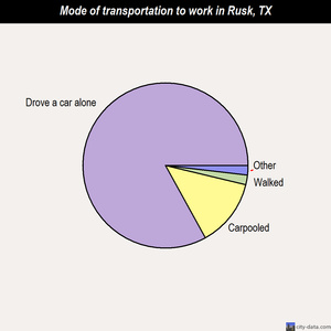 Rusk mode of transportation to work chart