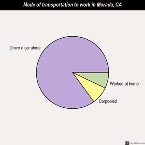 Morada mode of transportation to work chart