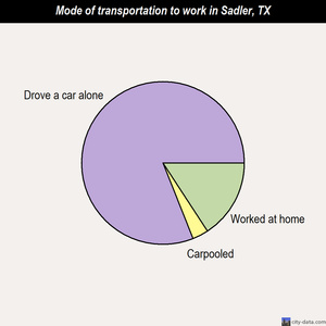 Sadler mode of transportation to work chart