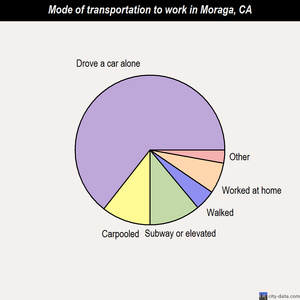 Moraga mode of transportation to work chart