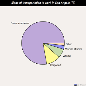 San Angelo mode of transportation to work chart